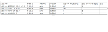 盤錦大力集團有限公司2022年度一般工業(yè)固廢信息公開